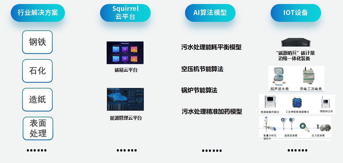 企业全生命周期降碳解决方案