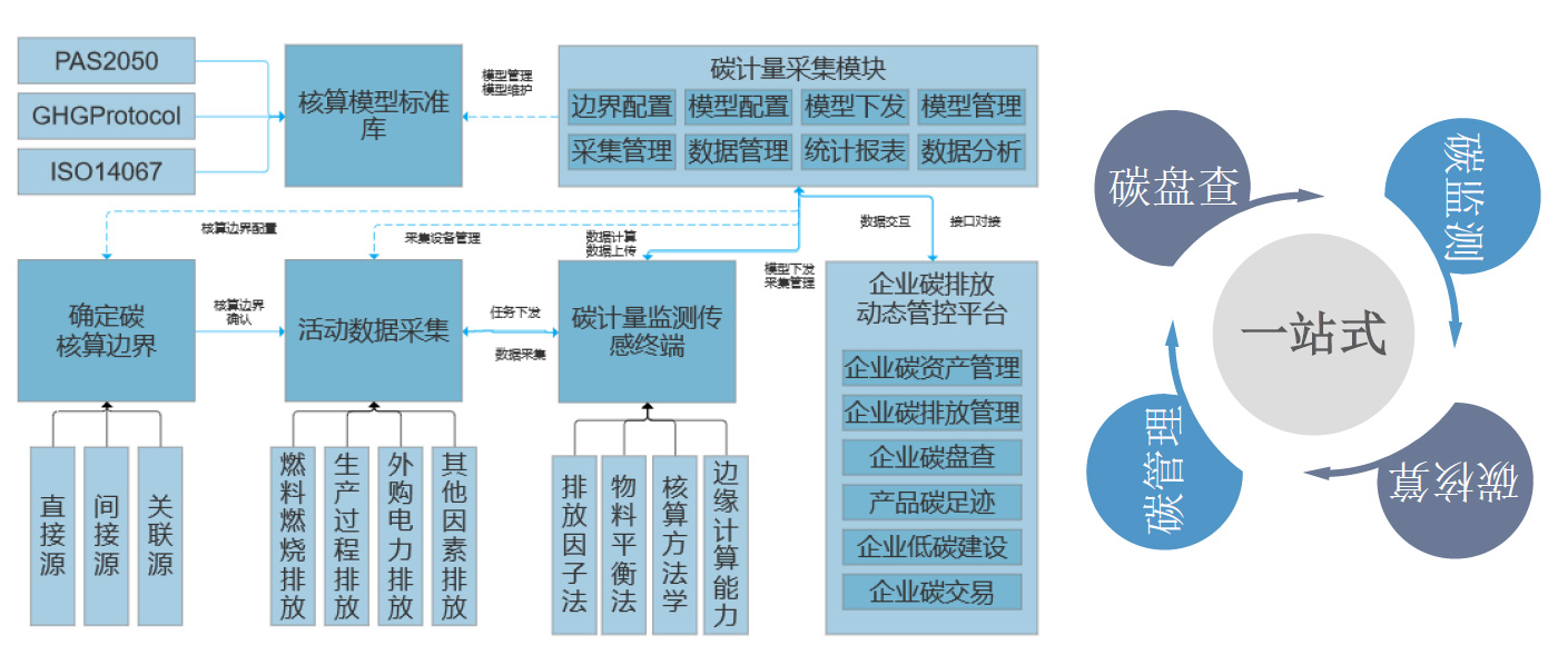 数字化碳排放动态核管一体化解决方案