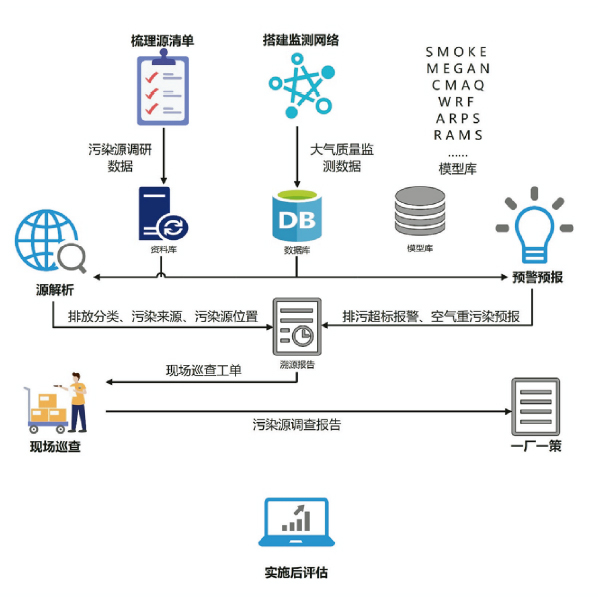 “蓝天卫士”环境空气质量达标服务解决方案
