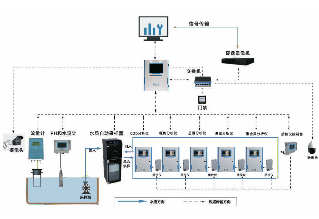 水污染源在线监控解决方案