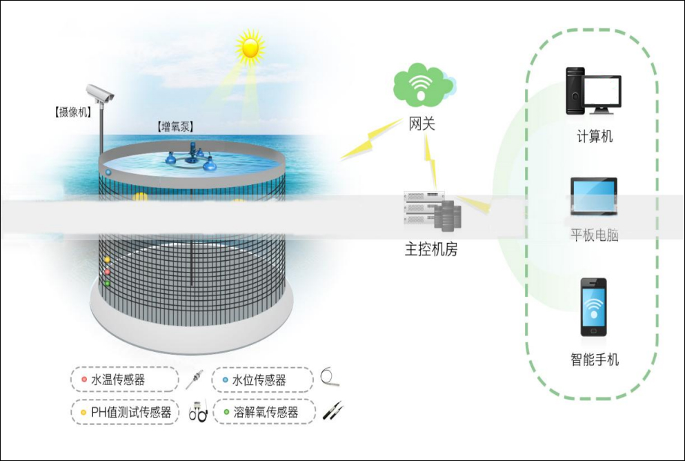 水产养殖信息化解决方案