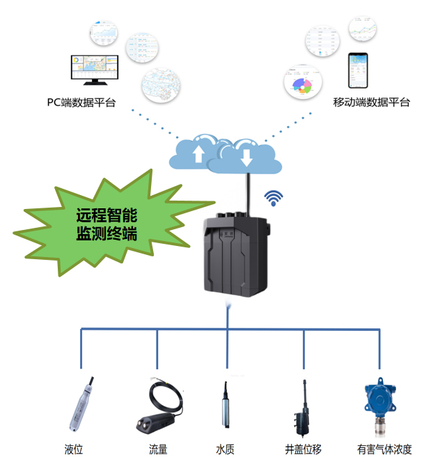 智慧排水管网在线监测与监管解决方案