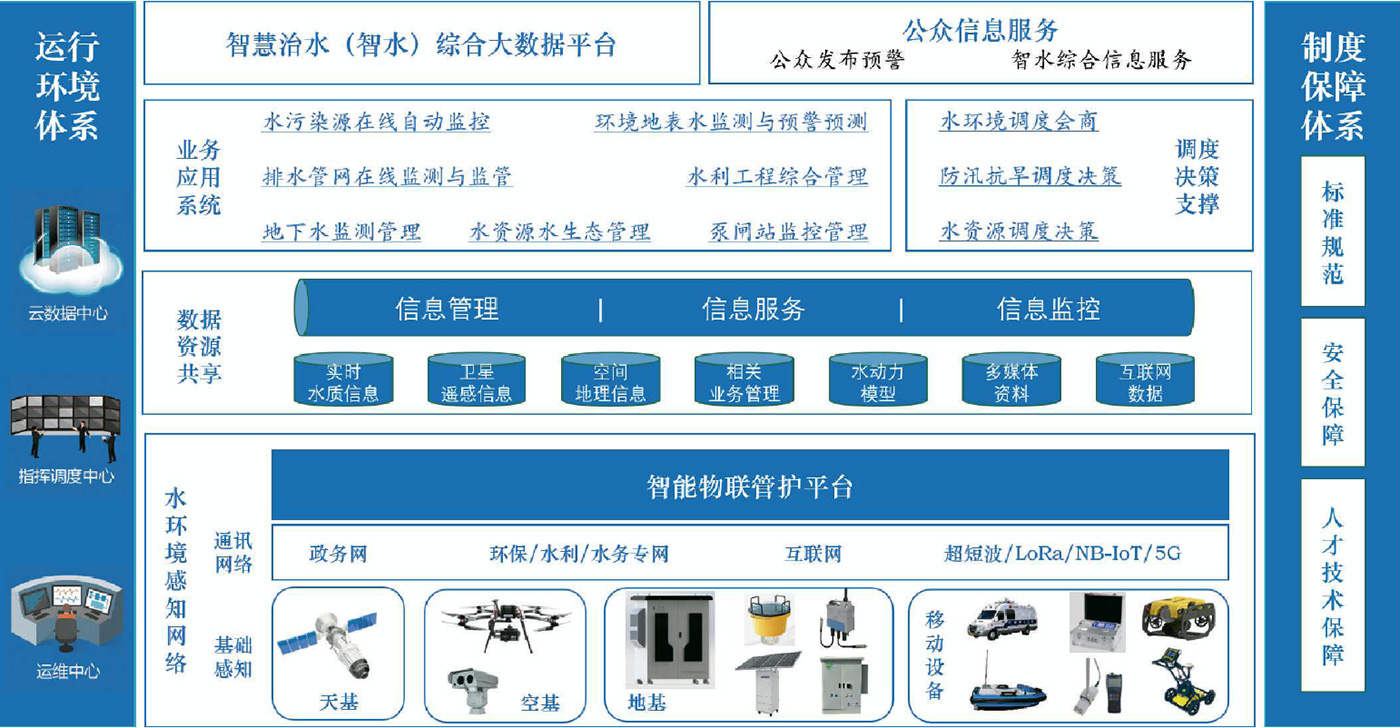 智慧治水综合监管解决方案