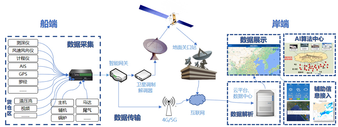 智慧航运解决方案